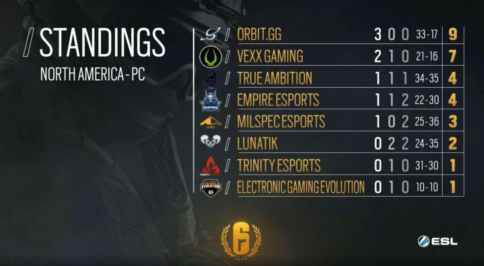 Pro League Season 2 Mid Season Review Rainbow Six® Siege Game News & Updates Ubisoft®